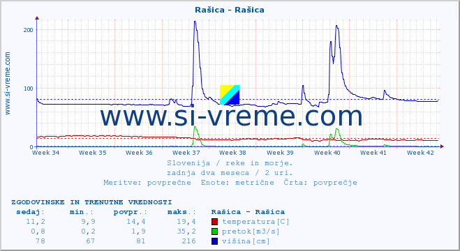 POVPREČJE :: Rašica - Rašica :: temperatura | pretok | višina :: zadnja dva meseca / 2 uri.