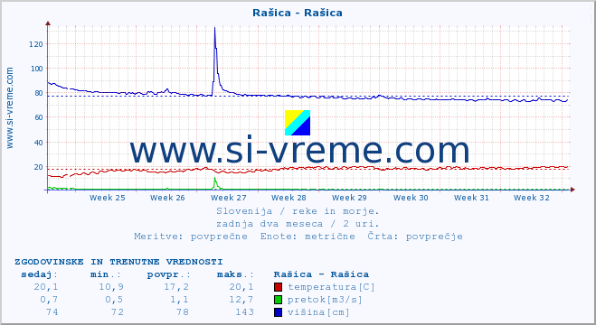 POVPREČJE :: Rašica - Rašica :: temperatura | pretok | višina :: zadnja dva meseca / 2 uri.