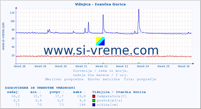 POVPREČJE :: Višnjica - Ivančna Gorica :: temperatura | pretok | višina :: zadnja dva meseca / 2 uri.