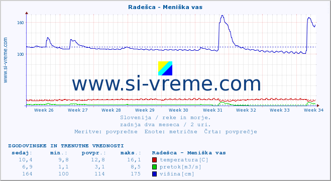 POVPREČJE :: Radešca - Meniška vas :: temperatura | pretok | višina :: zadnja dva meseca / 2 uri.