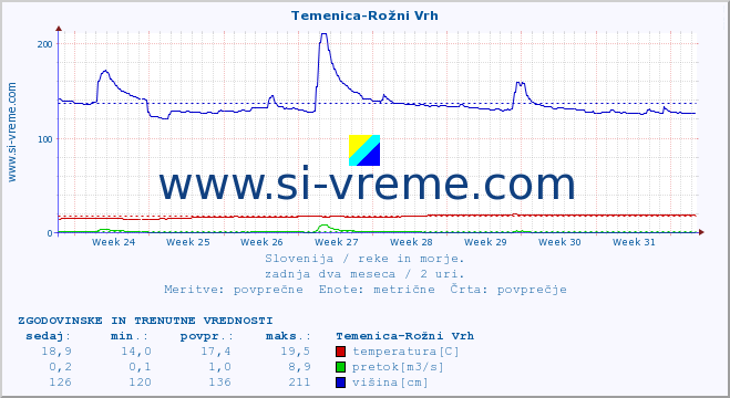 POVPREČJE :: Temenica-Rožni Vrh :: temperatura | pretok | višina :: zadnja dva meseca / 2 uri.