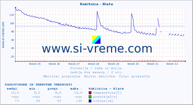 POVPREČJE :: Rakitnica - Blate :: temperatura | pretok | višina :: zadnja dva meseca / 2 uri.