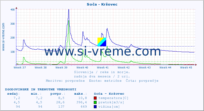 POVPREČJE :: Soča - Kršovec :: temperatura | pretok | višina :: zadnja dva meseca / 2 uri.