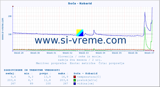 POVPREČJE :: Soča - Kobarid :: temperatura | pretok | višina :: zadnja dva meseca / 2 uri.