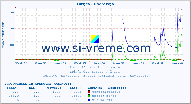 POVPREČJE :: Idrijca - Podroteja :: temperatura | pretok | višina :: zadnja dva meseca / 2 uri.