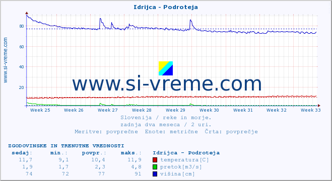 POVPREČJE :: Idrijca - Podroteja :: temperatura | pretok | višina :: zadnja dva meseca / 2 uri.