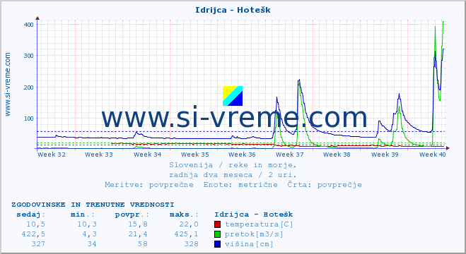 POVPREČJE :: Idrijca - Hotešk :: temperatura | pretok | višina :: zadnja dva meseca / 2 uri.