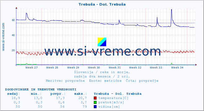 POVPREČJE :: Trebuša - Dol. Trebuša :: temperatura | pretok | višina :: zadnja dva meseca / 2 uri.