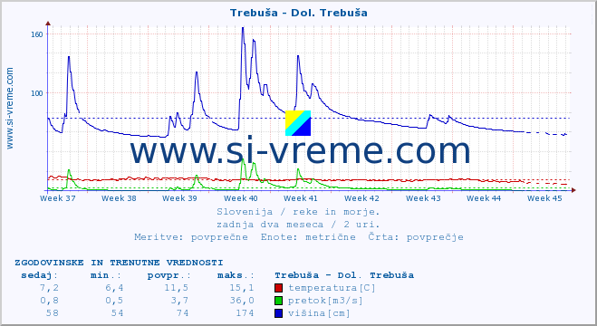 POVPREČJE :: Trebuša - Dol. Trebuša :: temperatura | pretok | višina :: zadnja dva meseca / 2 uri.