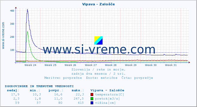 POVPREČJE :: Vipava - Zalošče :: temperatura | pretok | višina :: zadnja dva meseca / 2 uri.