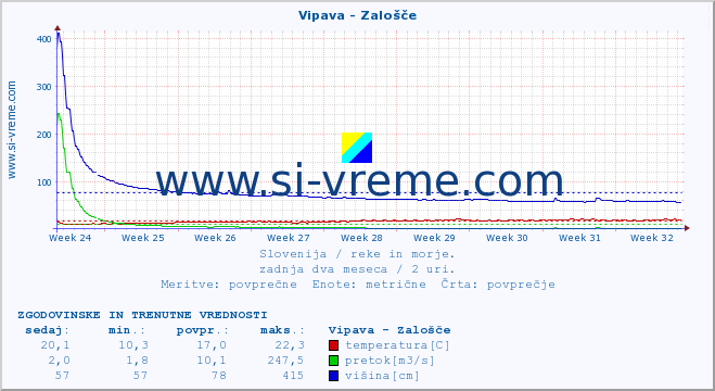 POVPREČJE :: Vipava - Zalošče :: temperatura | pretok | višina :: zadnja dva meseca / 2 uri.