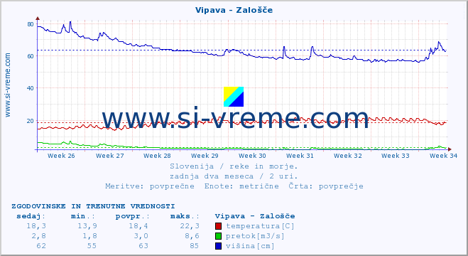 POVPREČJE :: Vipava - Zalošče :: temperatura | pretok | višina :: zadnja dva meseca / 2 uri.