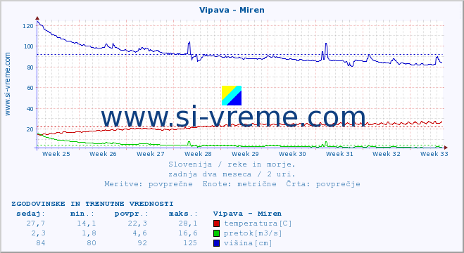 POVPREČJE :: Vipava - Miren :: temperatura | pretok | višina :: zadnja dva meseca / 2 uri.