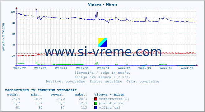 POVPREČJE :: Vipava - Miren :: temperatura | pretok | višina :: zadnja dva meseca / 2 uri.