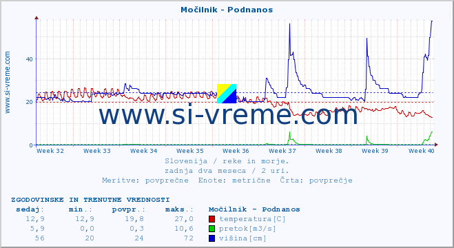 POVPREČJE :: Močilnik - Podnanos :: temperatura | pretok | višina :: zadnja dva meseca / 2 uri.