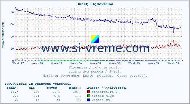 POVPREČJE :: Hubelj - Ajdovščina :: temperatura | pretok | višina :: zadnja dva meseca / 2 uri.