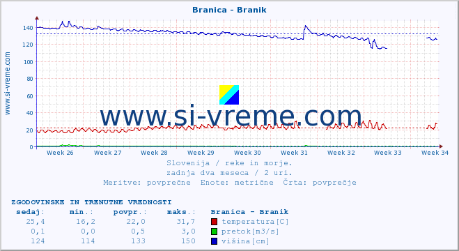 POVPREČJE :: Branica - Branik :: temperatura | pretok | višina :: zadnja dva meseca / 2 uri.