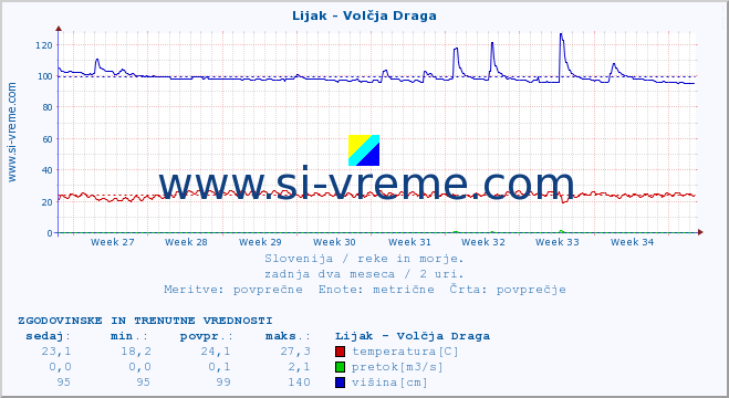 POVPREČJE :: Lijak - Volčja Draga :: temperatura | pretok | višina :: zadnja dva meseca / 2 uri.