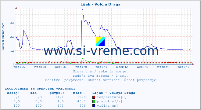 POVPREČJE :: Lijak - Volčja Draga :: temperatura | pretok | višina :: zadnja dva meseca / 2 uri.