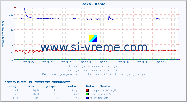 POVPREČJE :: Reka - Neblo :: temperatura | pretok | višina :: zadnja dva meseca / 2 uri.