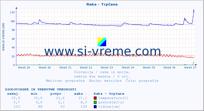 POVPREČJE :: Reka - Trpčane :: temperatura | pretok | višina :: zadnja dva meseca / 2 uri.