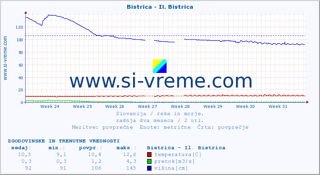 POVPREČJE :: Bistrica - Il. Bistrica :: temperatura | pretok | višina :: zadnja dva meseca / 2 uri.