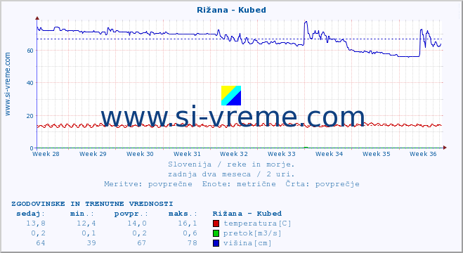 POVPREČJE :: Rižana - Kubed :: temperatura | pretok | višina :: zadnja dva meseca / 2 uri.