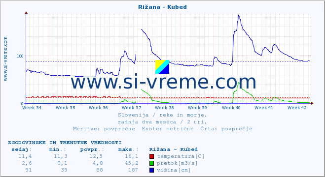 POVPREČJE :: Rižana - Kubed :: temperatura | pretok | višina :: zadnja dva meseca / 2 uri.