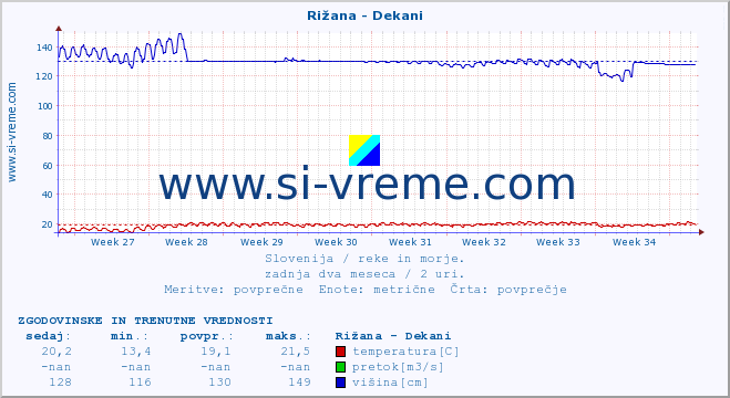 POVPREČJE :: Rižana - Dekani :: temperatura | pretok | višina :: zadnja dva meseca / 2 uri.