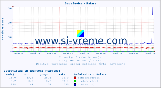 POVPREČJE :: Badaševica - Šalara :: temperatura | pretok | višina :: zadnja dva meseca / 2 uri.