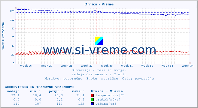 POVPREČJE :: Drnica - Pišine :: temperatura | pretok | višina :: zadnja dva meseca / 2 uri.