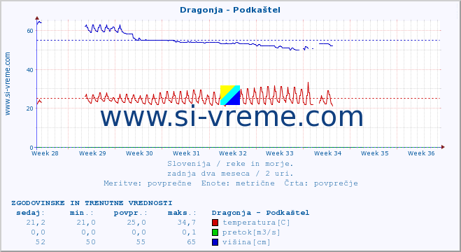 POVPREČJE :: Dragonja - Podkaštel :: temperatura | pretok | višina :: zadnja dva meseca / 2 uri.