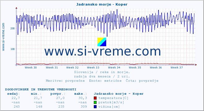 POVPREČJE :: Jadransko morje - Koper :: temperatura | pretok | višina :: zadnja dva meseca / 2 uri.