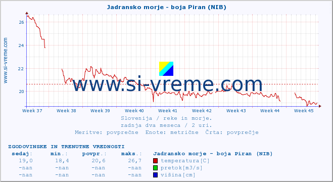 POVPREČJE :: Jadransko morje - boja Piran (NIB) :: temperatura | pretok | višina :: zadnja dva meseca / 2 uri.