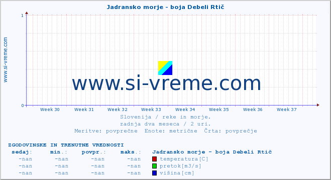 POVPREČJE :: Jadransko morje - boja Debeli Rtič :: temperatura | pretok | višina :: zadnja dva meseca / 2 uri.