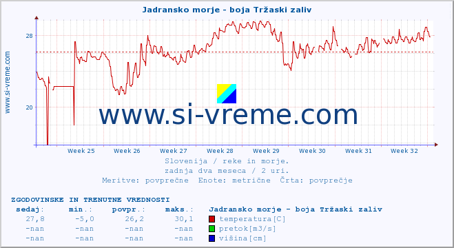 POVPREČJE :: Jadransko morje - boja Tržaski zaliv :: temperatura | pretok | višina :: zadnja dva meseca / 2 uri.