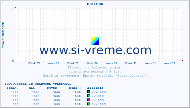 POVPREČJE :: Hrastnik :: SO2 | CO | O3 | NO2 :: zadnja dva meseca / 2 uri.