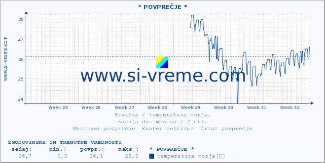 POVPREČJE :: Opatija* A :: temperatura morja :: zadnja dva meseca / 2 uri.