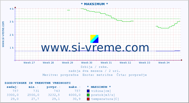 POVPREČJE :: * MAKSIMUM * :: višina | pretok | temperatura :: zadnja dva meseca / 2 uri.