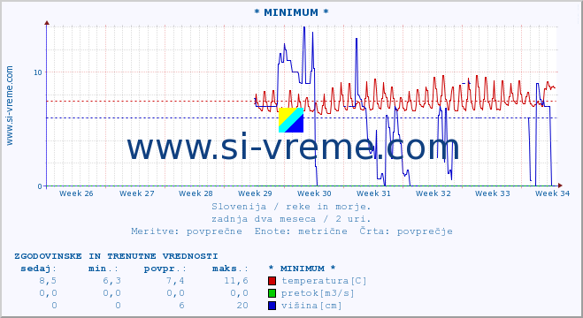 POVPREČJE :: * MINIMUM * :: temperatura | pretok | višina :: zadnja dva meseca / 2 uri.