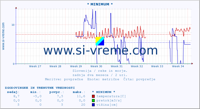 POVPREČJE :: * MINIMUM * :: temperatura | pretok | višina :: zadnja dva meseca / 2 uri.