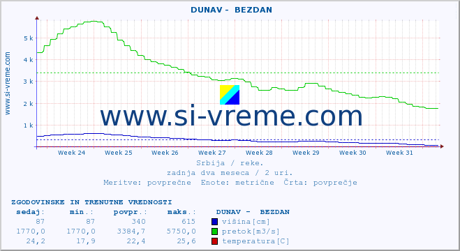 POVPREČJE ::  DUNAV -  BEZDAN :: višina | pretok | temperatura :: zadnja dva meseca / 2 uri.