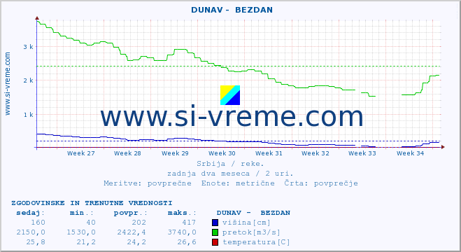 POVPREČJE ::  DUNAV -  BEZDAN :: višina | pretok | temperatura :: zadnja dva meseca / 2 uri.