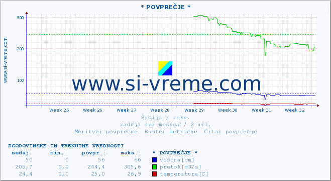 POVPREČJE ::  MORAVICA -  ARILJE :: višina | pretok | temperatura :: zadnja dva meseca / 2 uri.