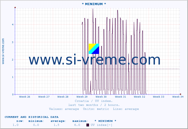  :: * MINIMUM* :: UV index :: last two months / 2 hours.