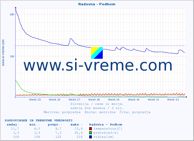 POVPREČJE :: Radovna - Podhom :: temperatura | pretok | višina :: zadnja dva meseca / 2 uri.