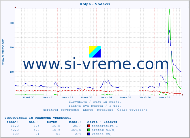 POVPREČJE :: Kolpa - Sodevci :: temperatura | pretok | višina :: zadnja dva meseca / 2 uri.