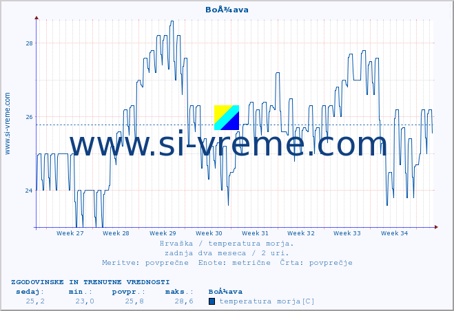 POVPREČJE :: BoÅ¾ava :: temperatura morja :: zadnja dva meseca / 2 uri.