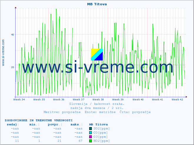 POVPREČJE :: MB Titova :: SO2 | CO | O3 | NO2 :: zadnja dva meseca / 2 uri.