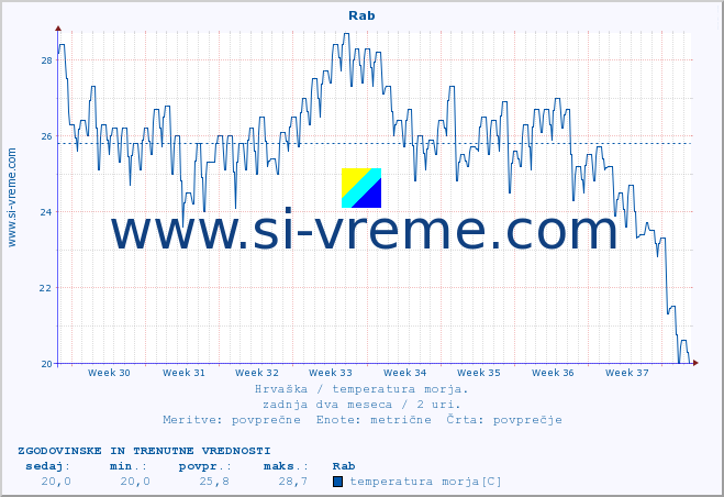 POVPREČJE :: Rab :: temperatura morja :: zadnja dva meseca / 2 uri.